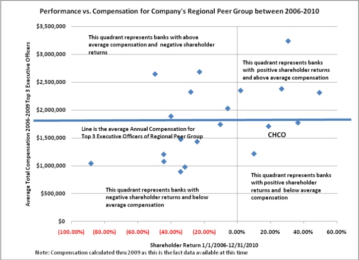 Performance vs. Compensation graph